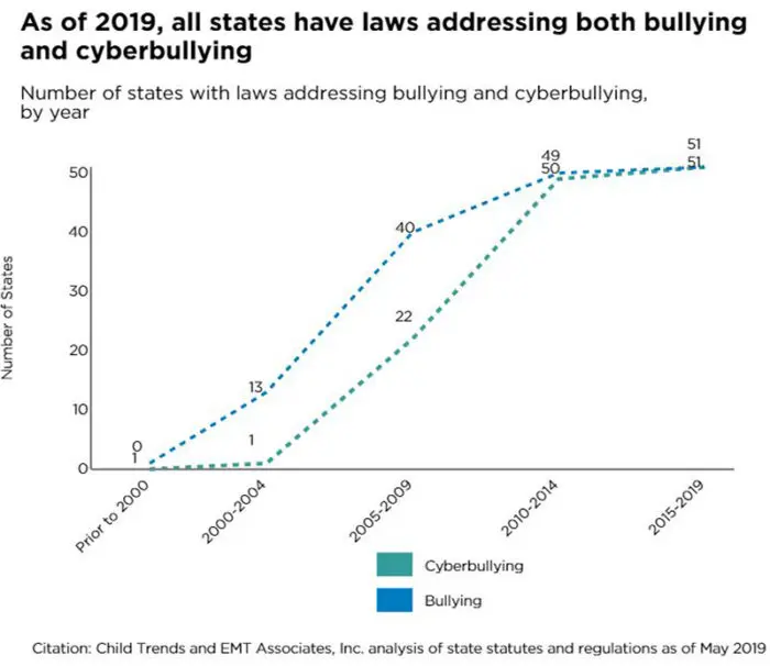 As of 2019, all states have laws addressing both bullying and cyberbullying Number of states with laws addressing bullying and cyberbullying, by year