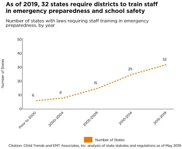 As of 2019, 32 states require districts to train staff in emergency preparedness and school safety Number of states with laws requiring staff training in emergency preparedness, by year