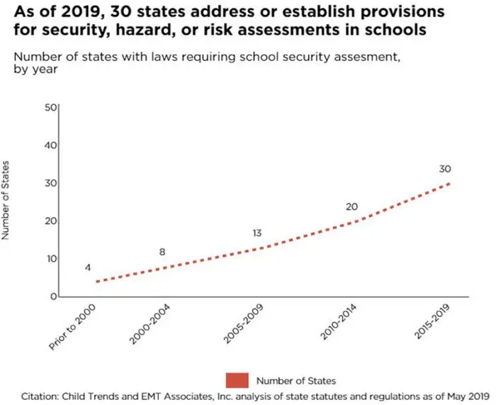 As of 2019, 30 states address or establish provisions for security, hazard, or risk assessments in schools Number of states with laws requiring school security assessment, by year