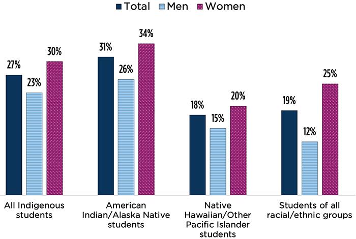 Figure 1: More than 1 in 4 Indigenous undergraduate students are parenting Percentage of Indigenous undergraduate students with dependent children, 2018
