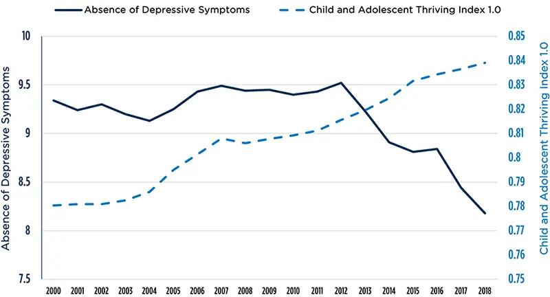 Figure 1: While indicators of child and adolescent thriving have improved, mental health has declined