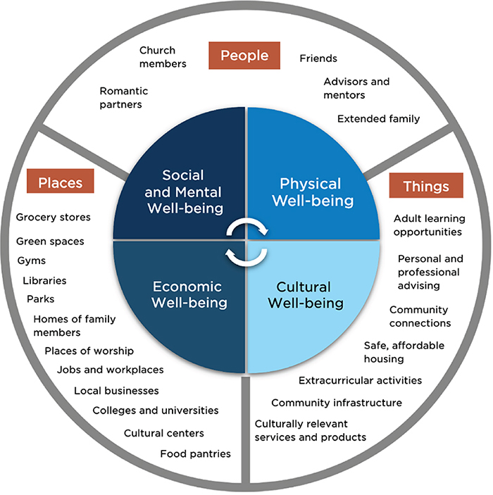 Figure 2: PCRs and the well-being of Black emerging adults