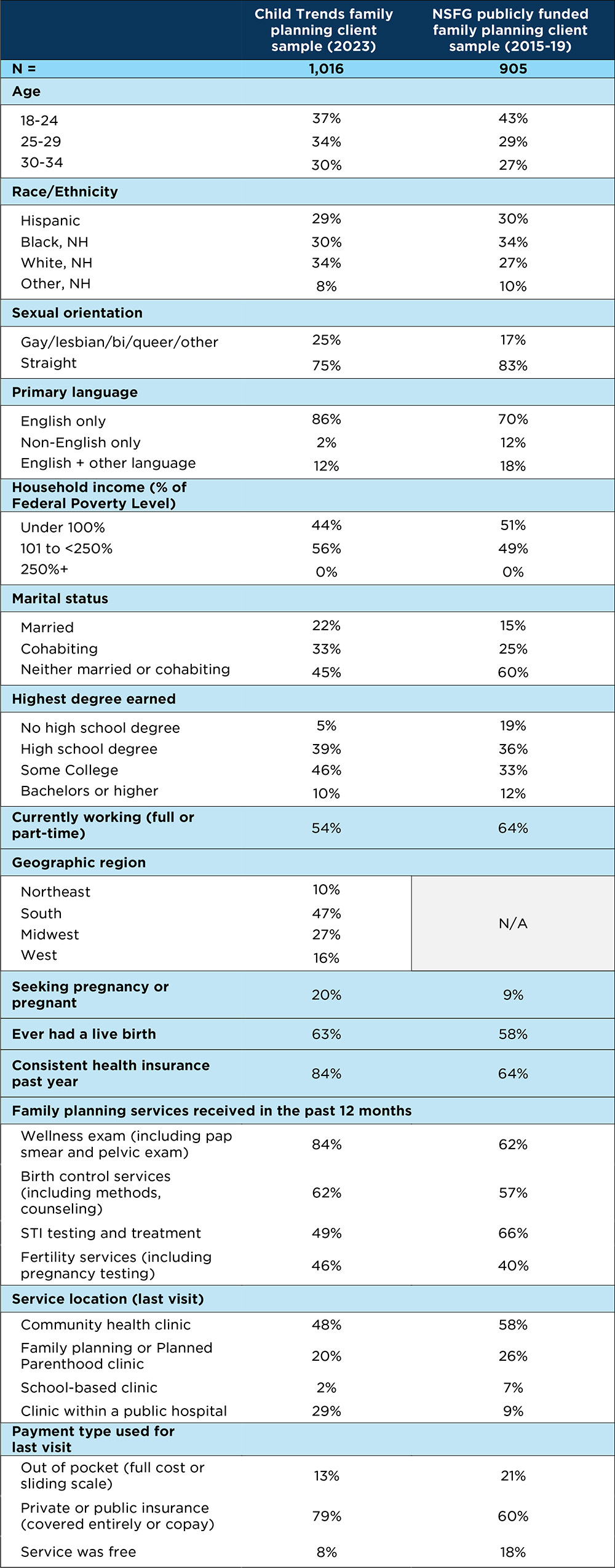 Table: Characteristics of Child Trends’ family planning client sample as compared to a sample of family planning clients from the National Survey of Family Growth, 2015-2019