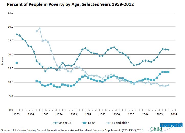 poverty graph by age