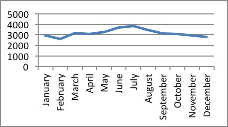 Deaths of children age 0-19 from unintentional injuries, by month (2012-2014)*