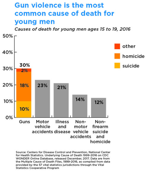 Data Point Gun Violence Is The Most Common Cause Of Death For Young 