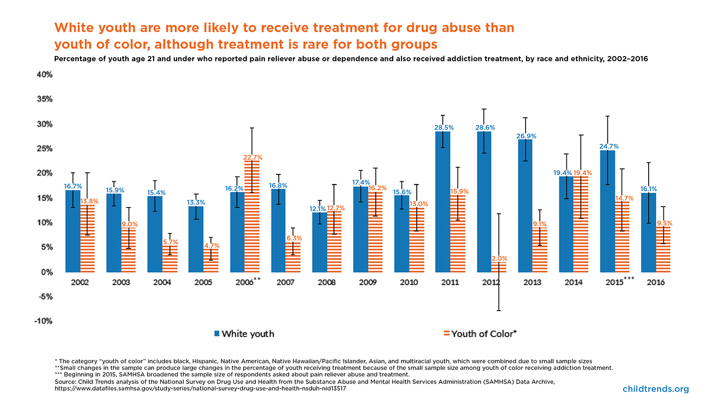 drug dependence chart
