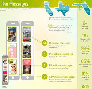 A graphic breaking down the quantity and kind of messages Pulse users receieve