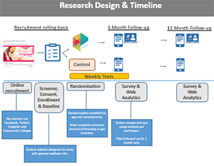 A graphic showing the research design and timeline for Pulse