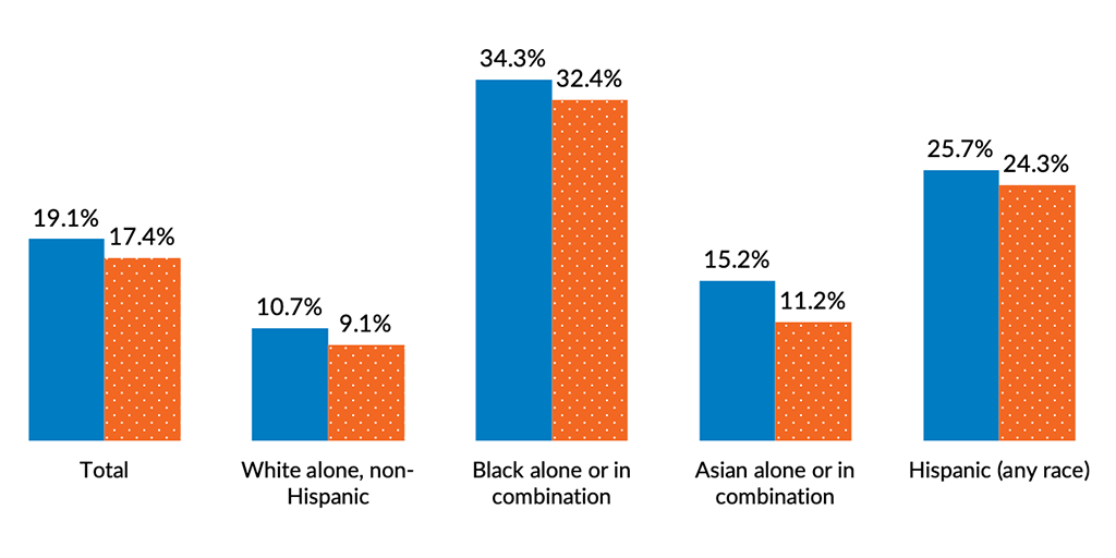 Child poverty declines even as disparities persist among the nation’s ...