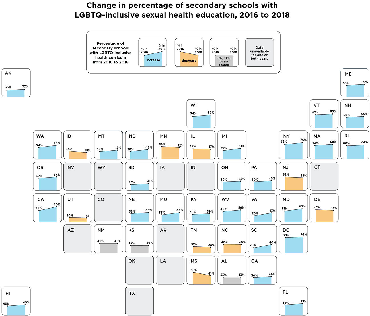 Only 17 States and DC Report LGBTQ Inclusive Sex Ed Curricula in