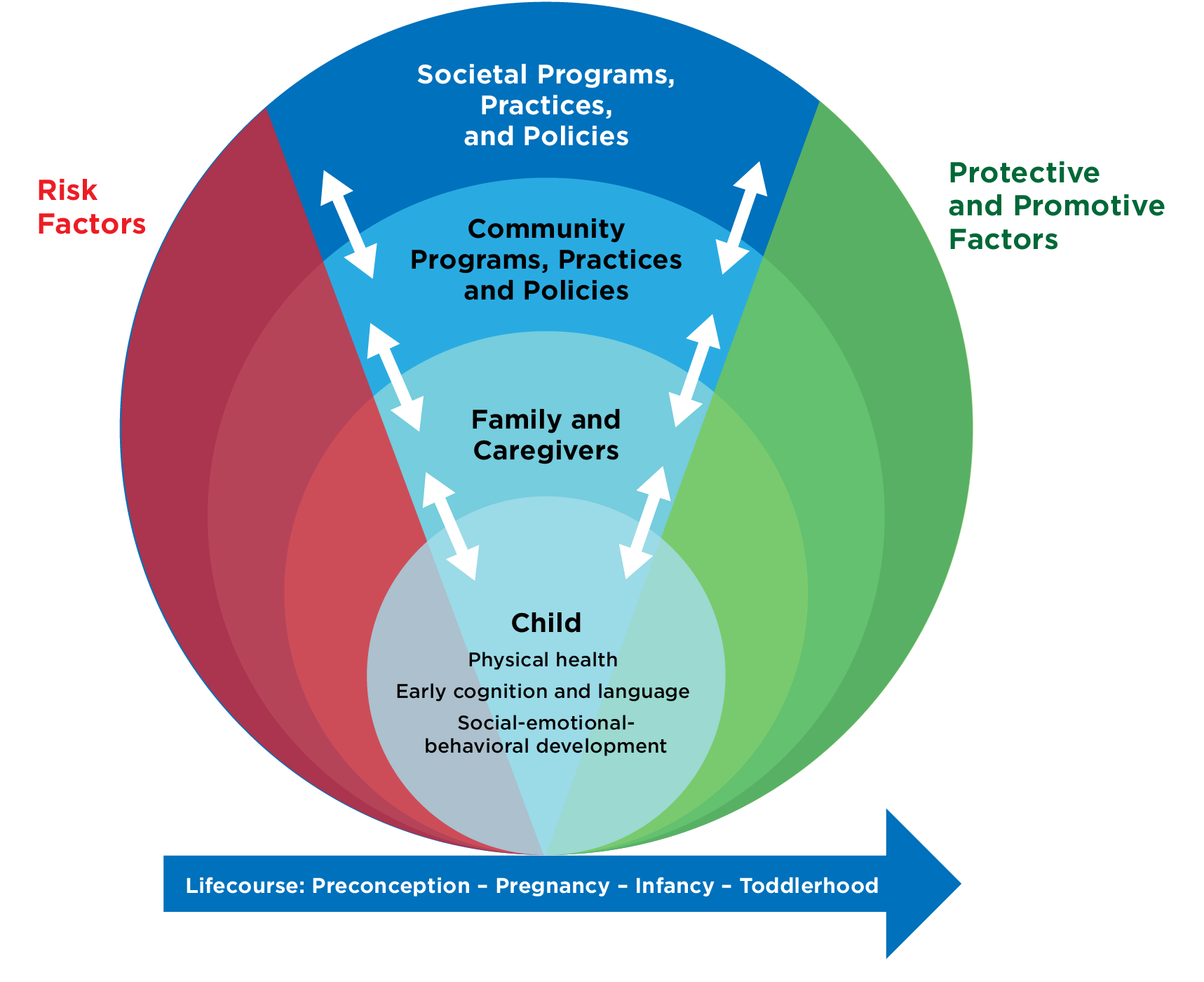 Figure 1: Early Childhood Social-Ecological Contexts of the Child