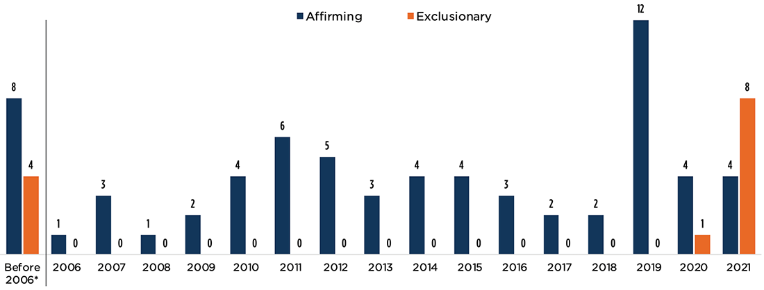 Transgender bathroom access laws in the United States, 2015-2016