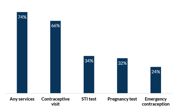 Offering Sexual and Reproductive Health Services to Adolescents in