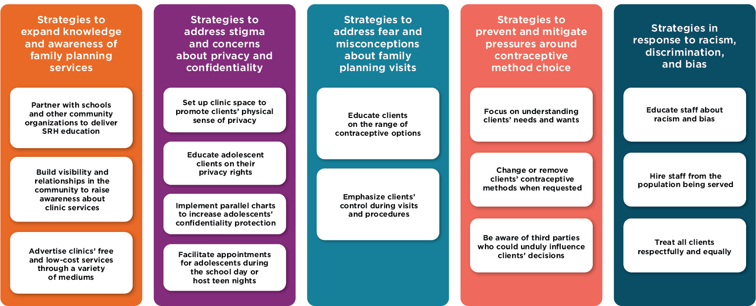 Family Planning High Impact Practices List