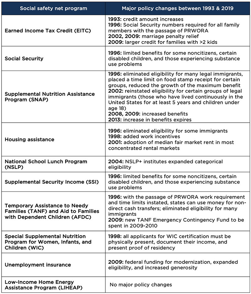 Major Policy Changes in Social Safety Net Programs, 1993-2019