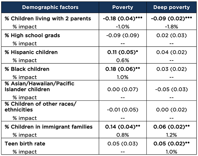 Associations Between Changes in Demographic Conditions and Changes in Child SPM Poverty Rates, 1993-2019