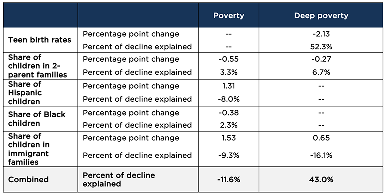 Predicted Percentage Point Change and Percent of Total Decline in Child Poverty and Deep Poverty Due to Demographic Factors, 1993-2019