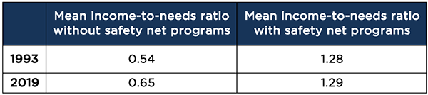 Mean Income-to-Needs Ratios Without and With the Social Safety Net, Among Children Lifted out of Poverty by the Social Safety Net, 1993 & 2019