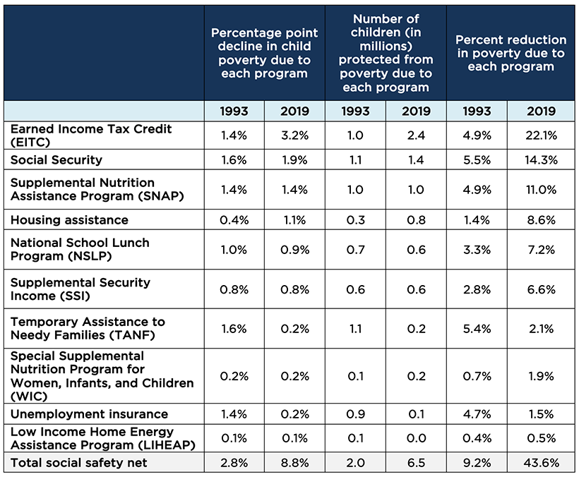 Changes in Poverty Rates Associated With Programs in the Social Safety Net, 1993 & 2019