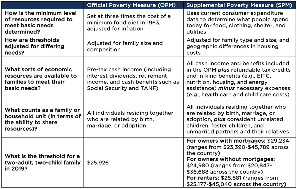 The Official Poverty Measure (OPM) and Supplemental Poverty Measure (SPM) Use Different Assumptions About Family Needs and Resources