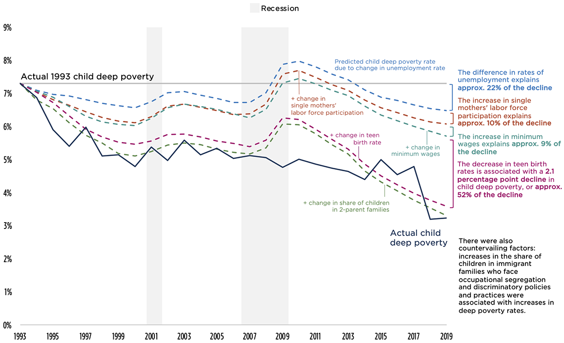 Actual and Predicted Child Deep Poverty Rates Assuming Changes in Only Economic and Select Demographic Factors From 1993-2019