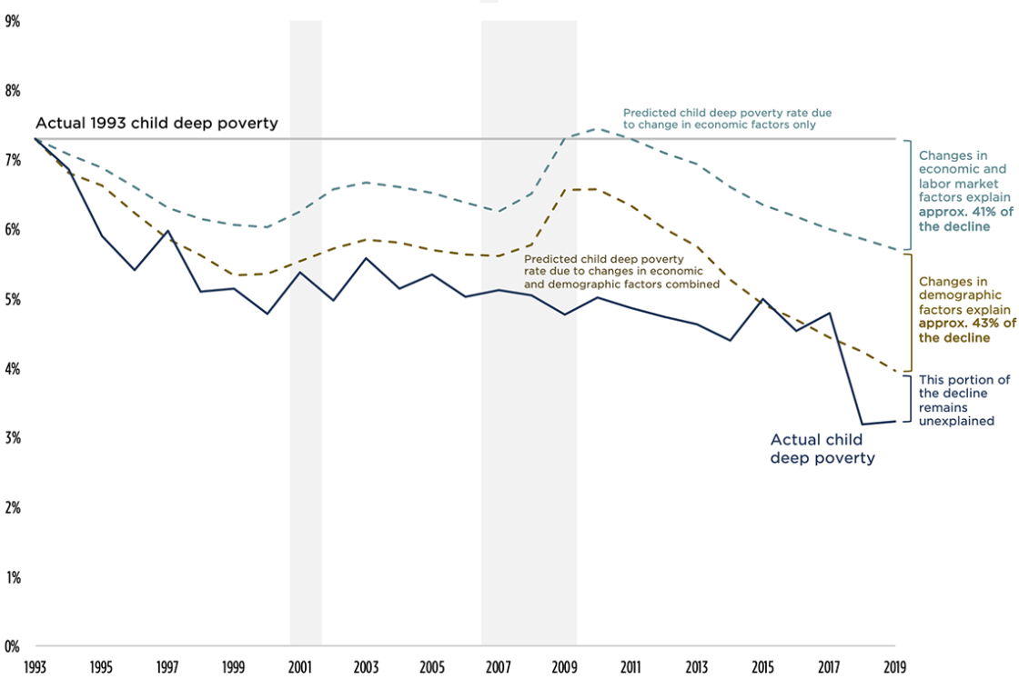 Actual and Predicted Deep Poverty Rates Among Children Assuming Changes in Only Economic and Demographic Factors From 1993-2019