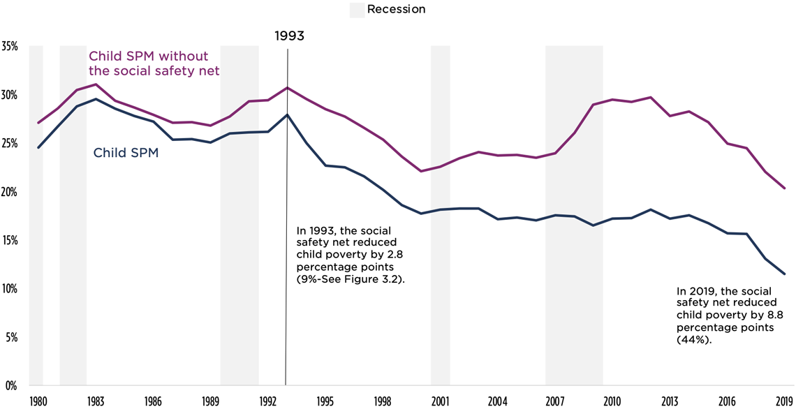 Child Poverty Rates Based on the Supplemental Poverty Measure (SPM), Calculated With and Without the Social Safety Net, 1980-2019