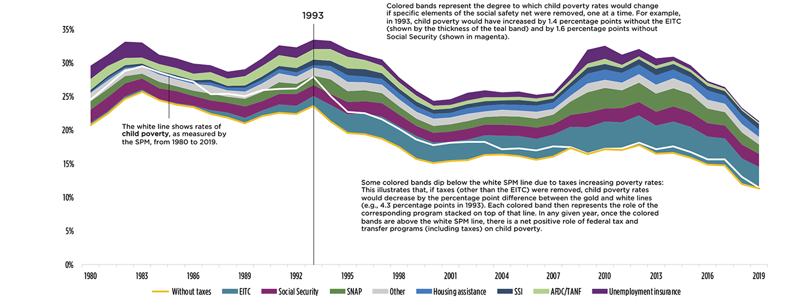 Child Poverty Rates Based on the Supplemental Poverty Measure (SPM), Calculated Without Individual Programs in the Social Safety Net, 1980-2019