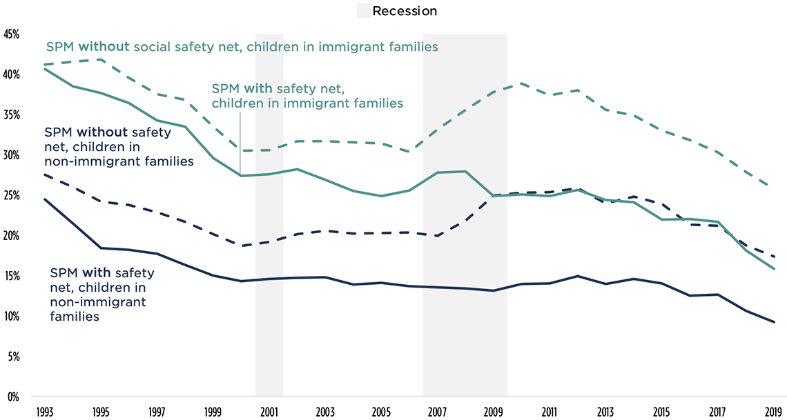 Child Poverty by Parental Nativity, With and Without the Social Safety Net, 1993-2019
