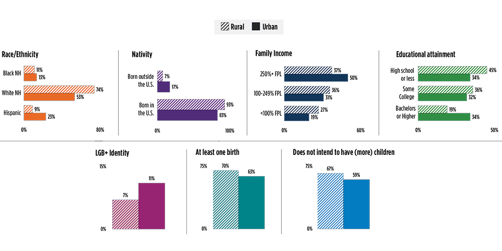 Rural and Urban Women Have Differing Sexual and Reproductive