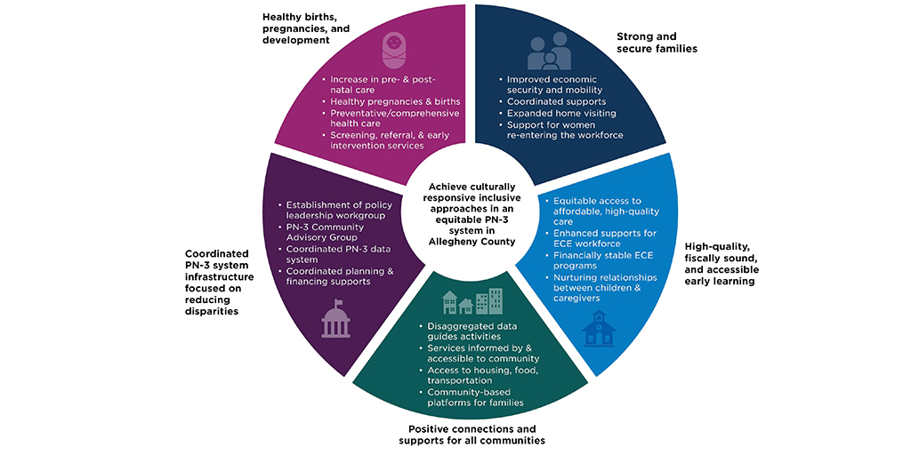 Prenatal-to-Three in Allegheny County - Child Trends – ChildTrends