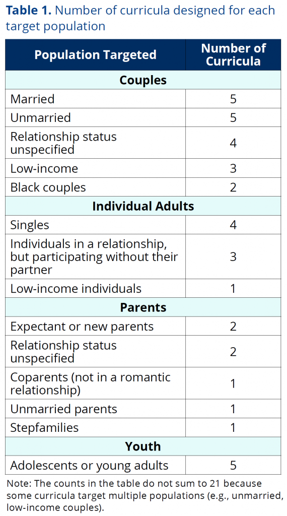 Table 1 Number of curricula designed for each target population