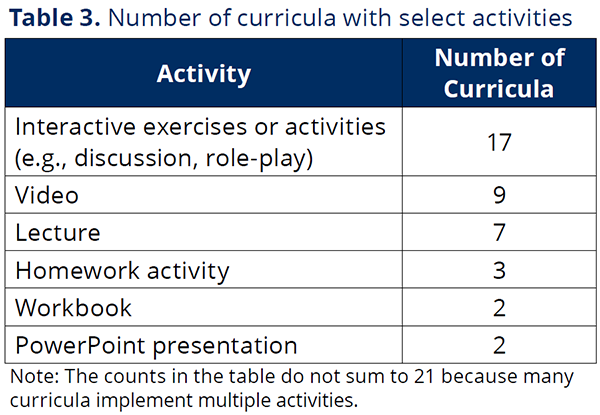 Table 3 Number of curricula with select activities