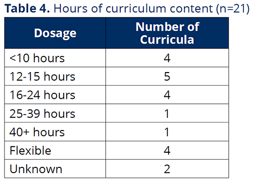 Table 4 Hours of curriculum content