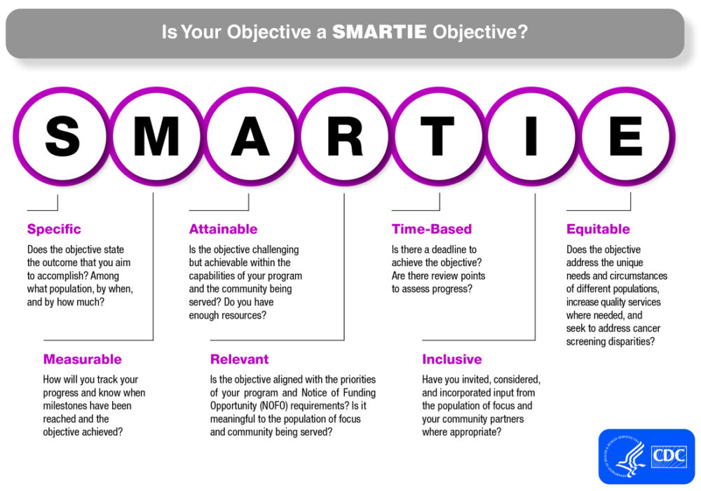 This document expands on the “SMART” objective concept by introducing two new elements—inclusive and equitable—to form a “SMART-IE” objective