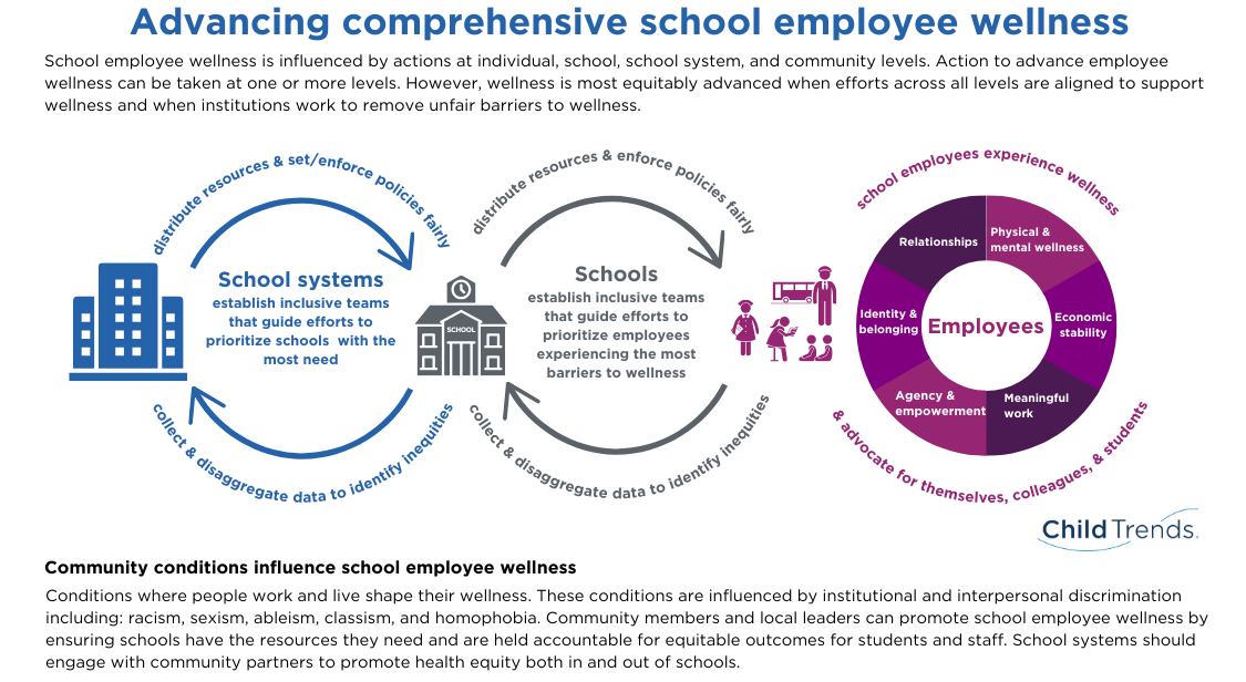 The advancing comprehensive school employee wellness framework, explained in text below