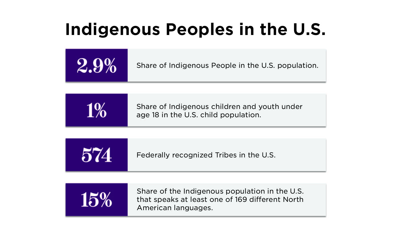 Population Trends for Native American Children - The Annie E