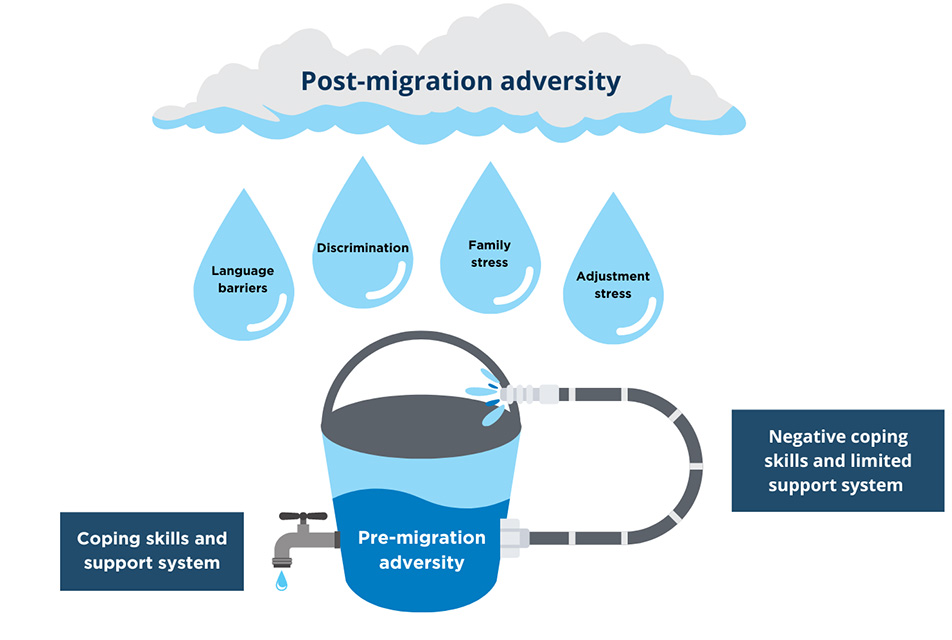 Figure: “Stress bucket” for refugee youth and families