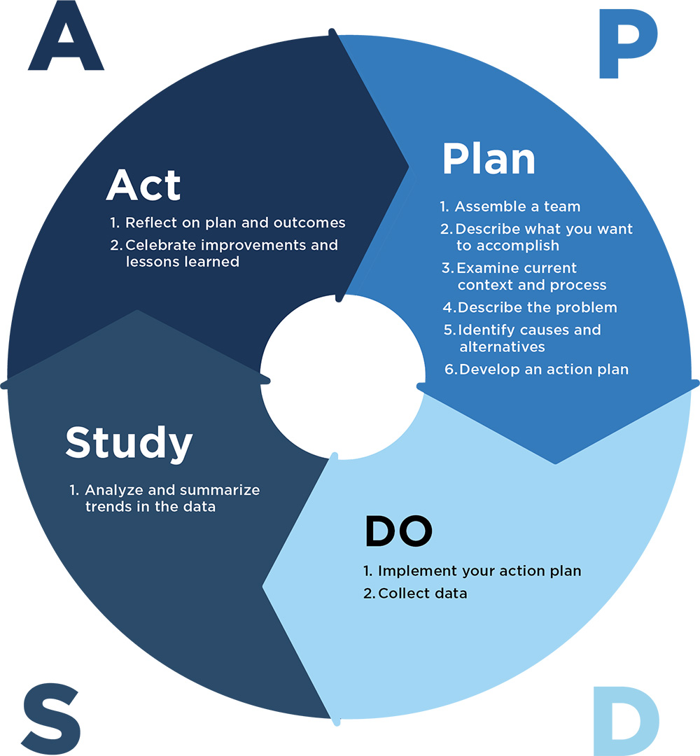 Figure: Plan-Do-Study-Act Framework