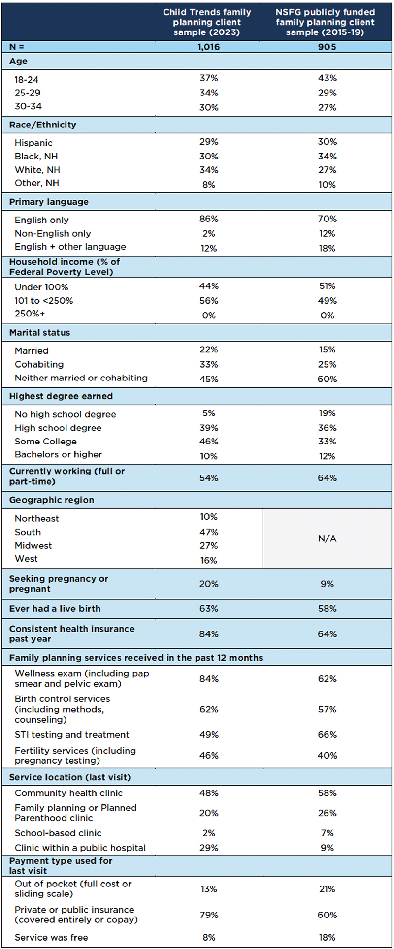 Table: Characteristics of Child Trends’ family planning client sample as compared to a sample of family planning clients from the National Survey of Family Growth, 2015-2019